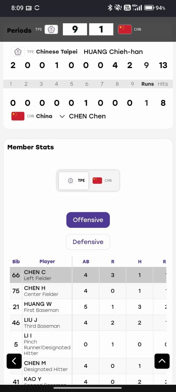 [잡담] 대만 야구가 중국을 상대로 9-1로 이겼습니다!