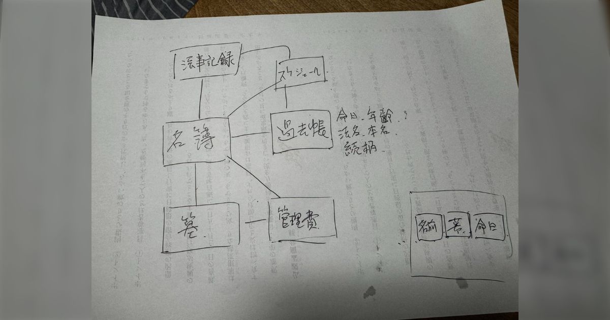 IT는 아무것도 모르는 아버지에게 「사원의 업무 시스템을 만들고 싶다」라고 했으므로 개념도를 써 주면, 한 번에 이것이 나와서 대단하다