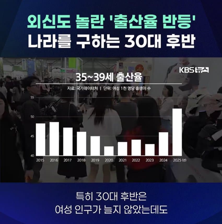 [이갤] 외신도 놀란 출생률 반등 나라를 구하는 30대후반
