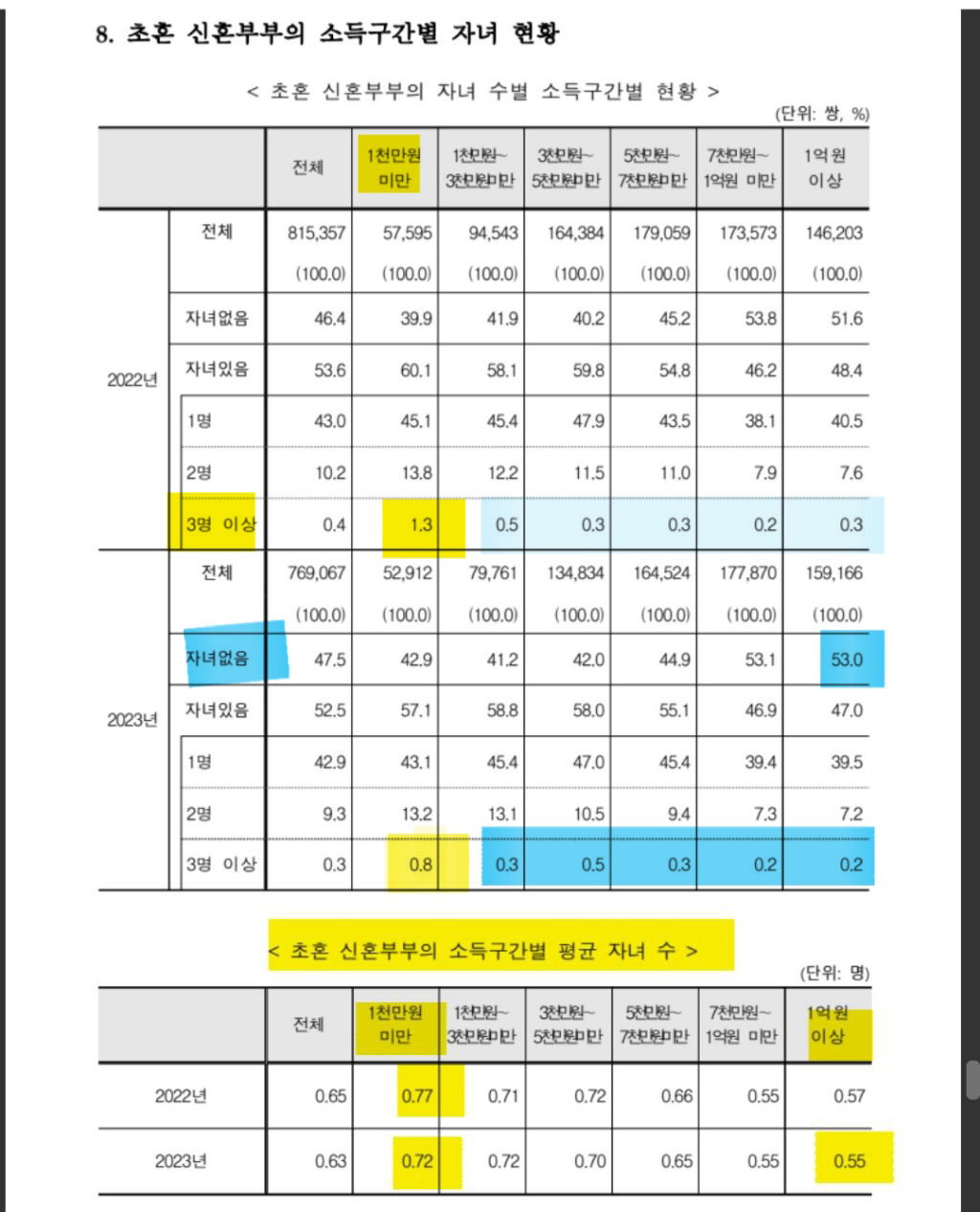 신혼부부 최저소득구간(천만원 미만)이 제일 자식을 많이 낳고, 자녀 3명이상 낳는 비율도 제일 높다는 충격적인 통계 결과