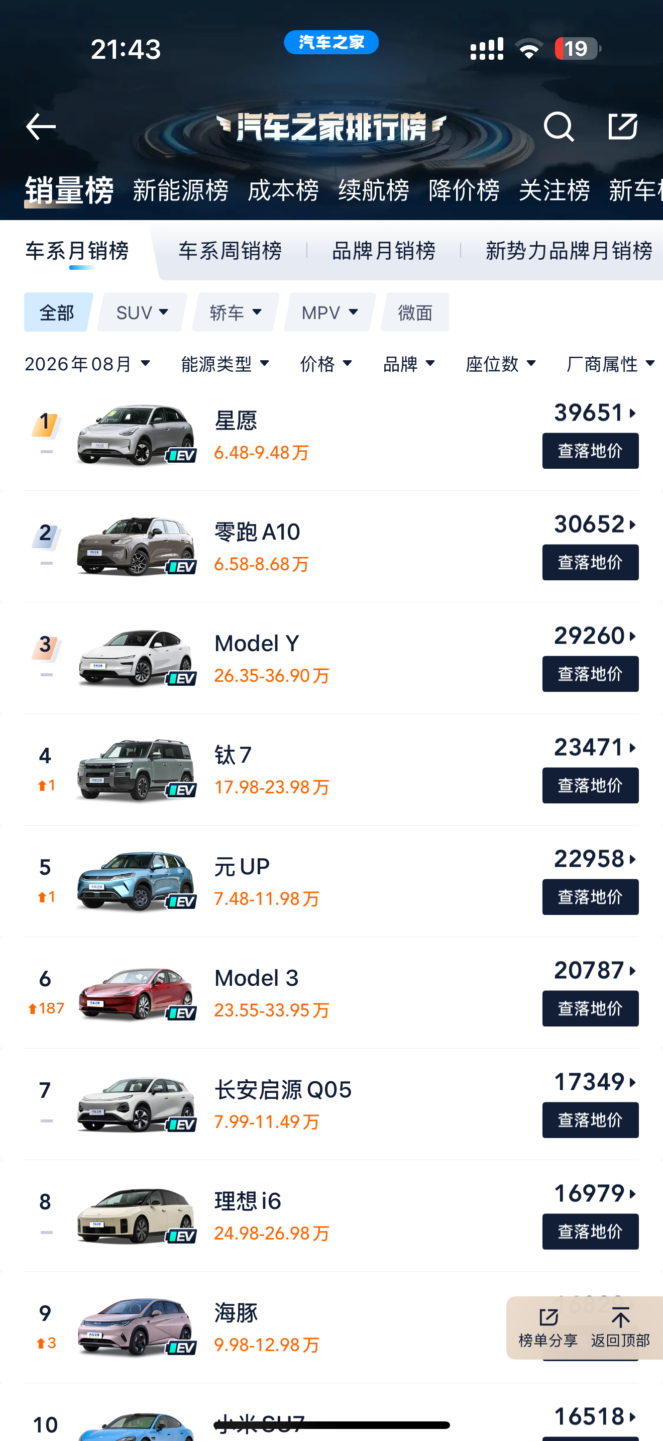 가장 많이 팔린 자동차 톱 10은 모두 전기차다. 휘발유차와 전기차 중 어느 쪽이 더 좋은지에 대한 논쟁은 끝났는가?